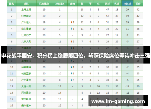 申花战平国安，积分榜上稳居第四位，斩获保险席位等待冲击三强